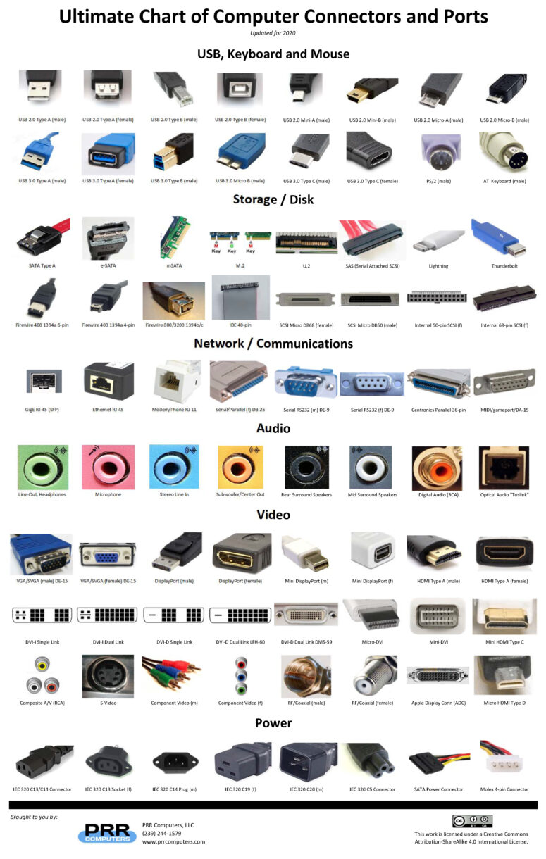 Ultimate Chart of Computer Connectors / Ports PRR